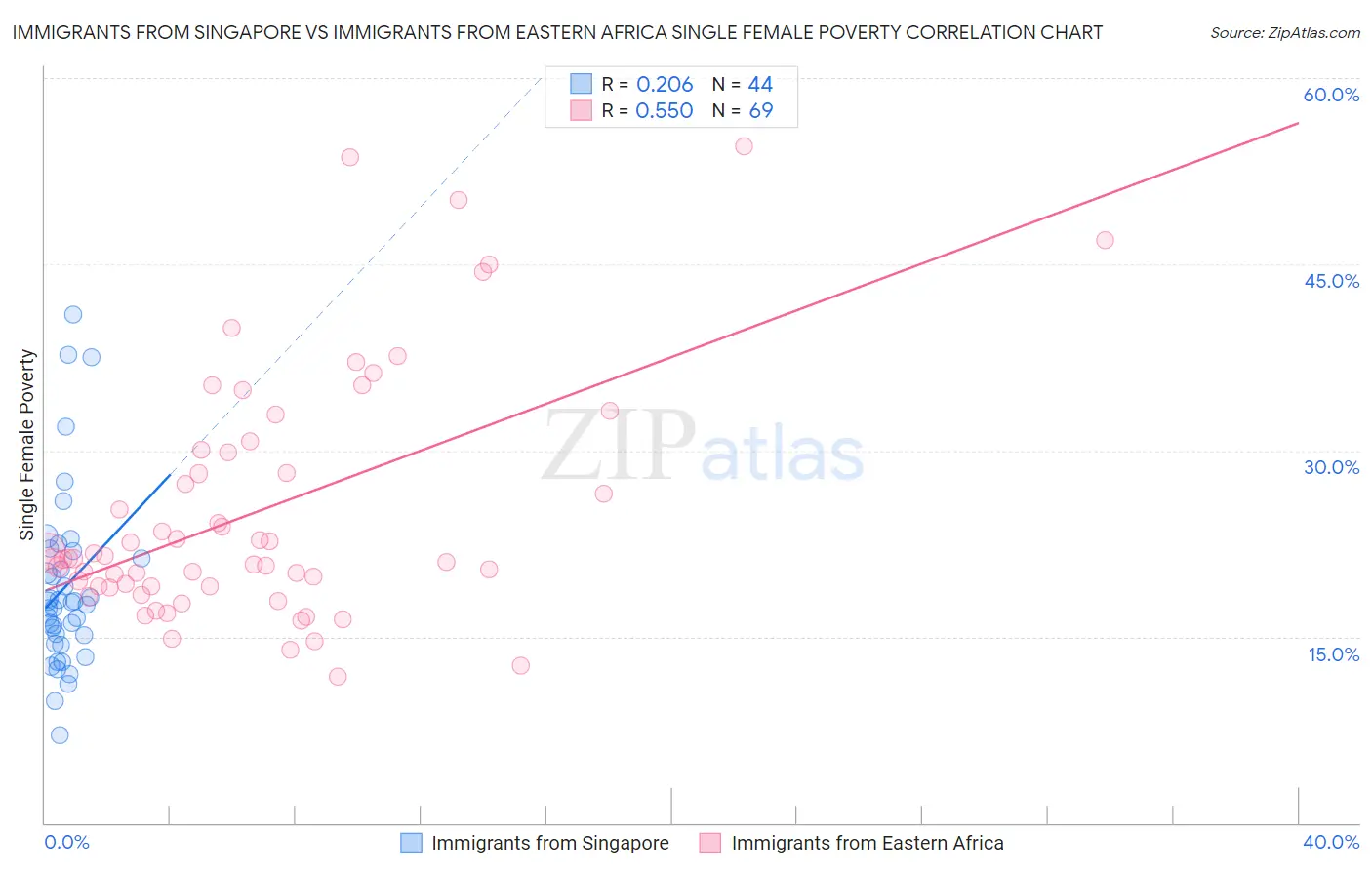 Immigrants from Singapore vs Immigrants from Eastern Africa Single Female Poverty