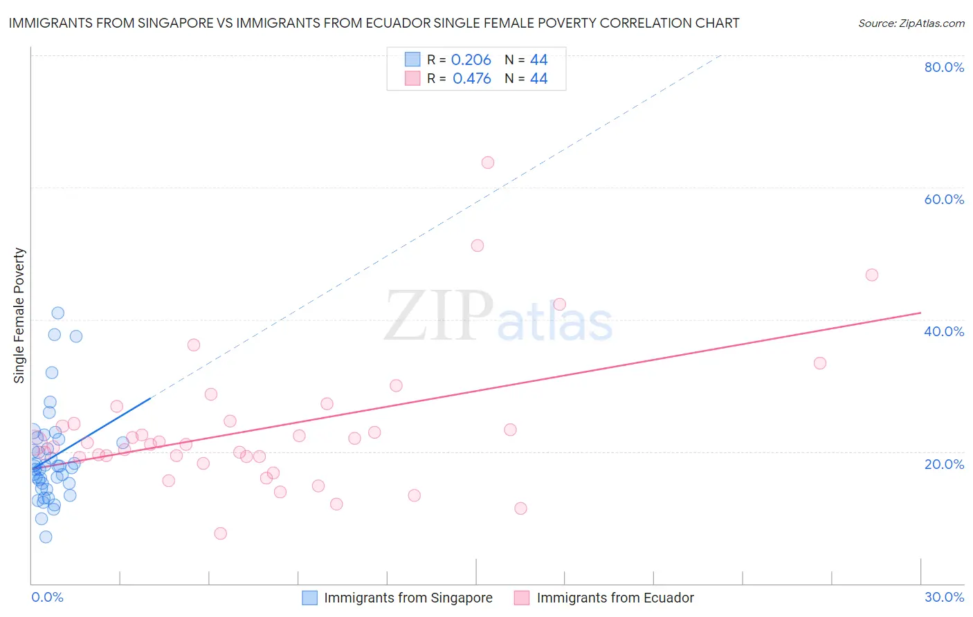 Immigrants from Singapore vs Immigrants from Ecuador Single Female Poverty