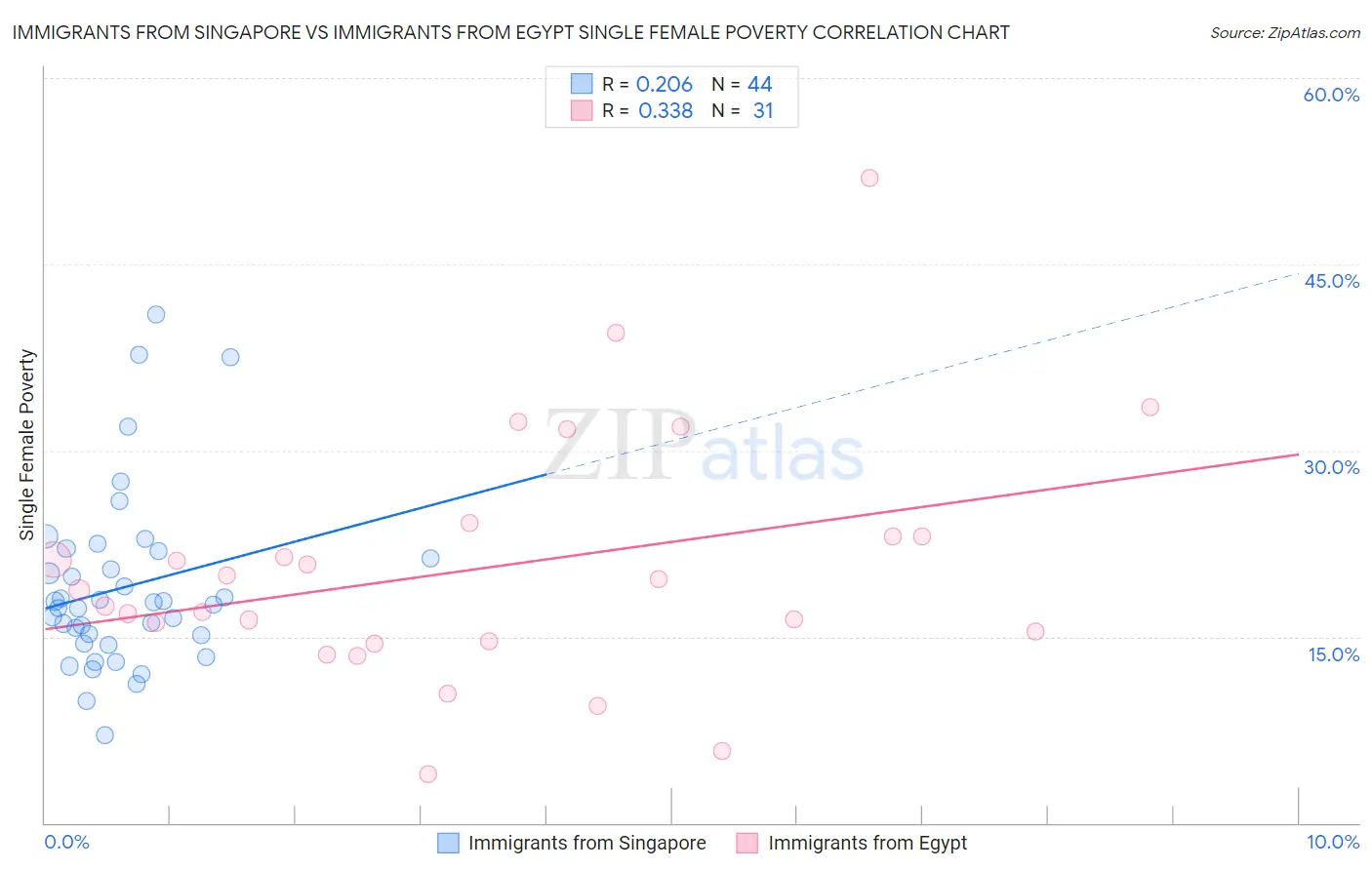 Immigrants from Singapore vs Immigrants from Egypt Single Female Poverty