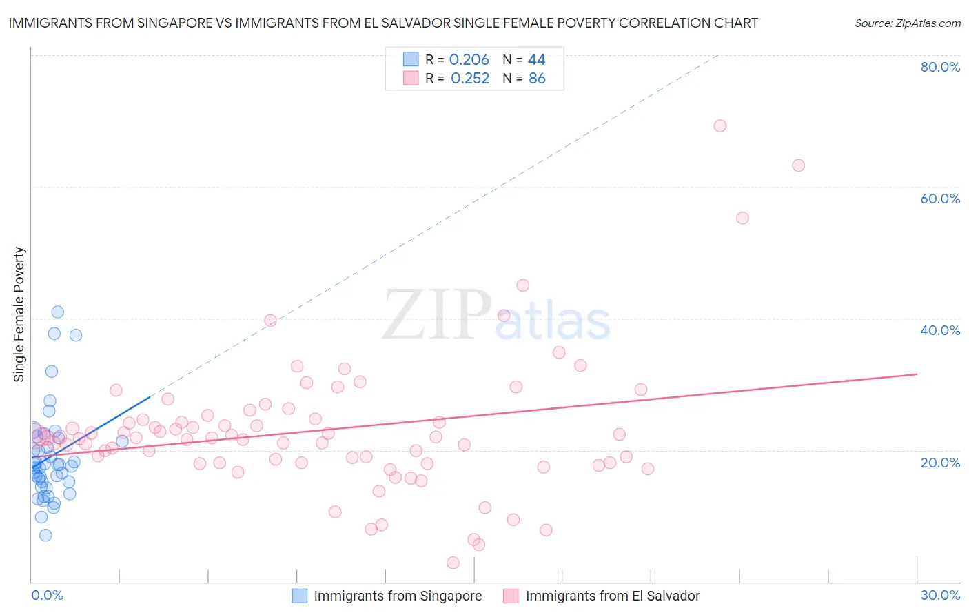 Immigrants from Singapore vs Immigrants from El Salvador Single Female Poverty