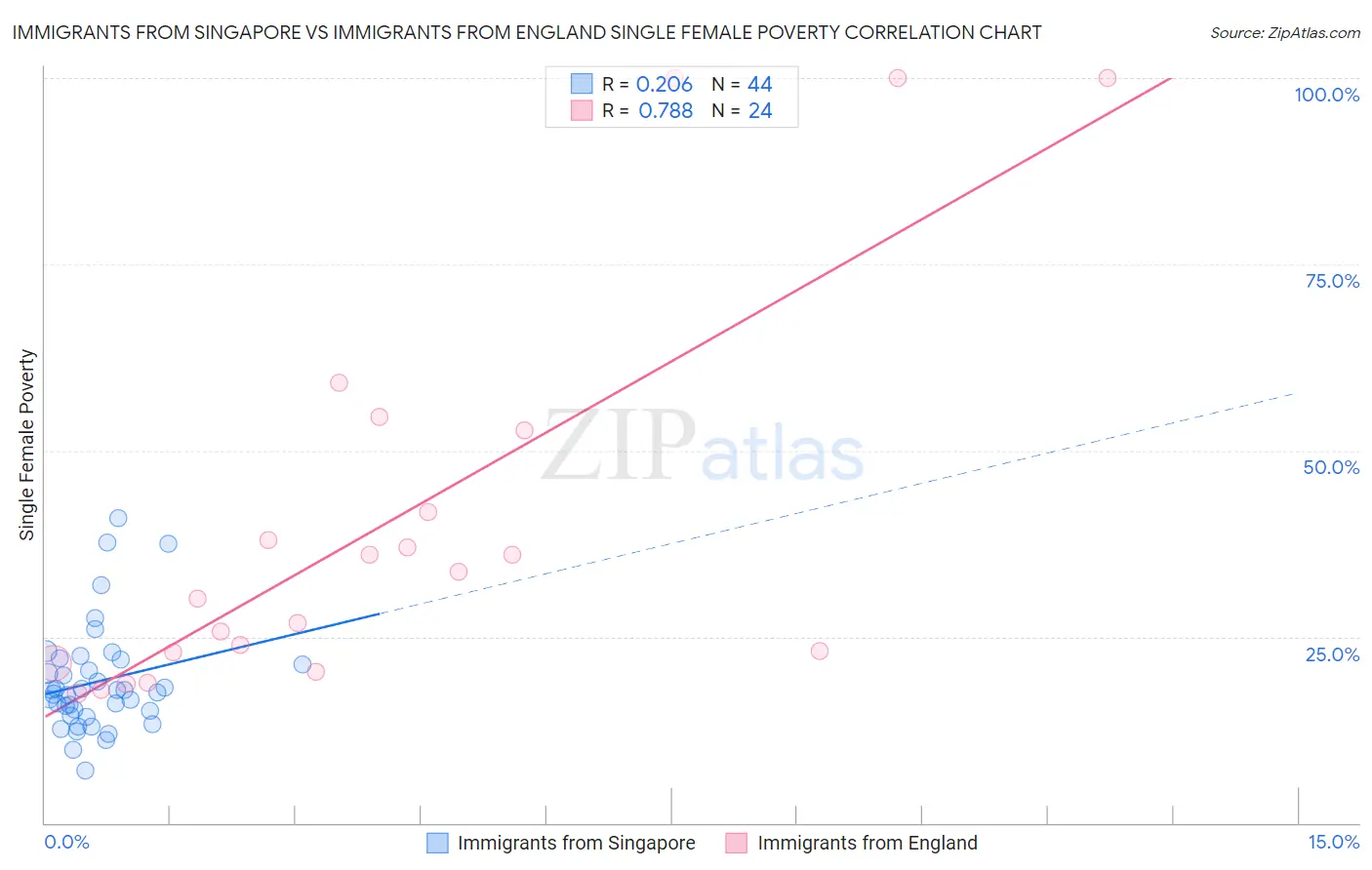 Immigrants from Singapore vs Immigrants from England Single Female Poverty