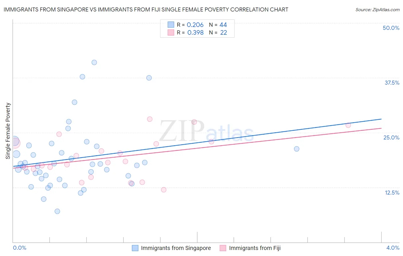 Immigrants from Singapore vs Immigrants from Fiji Single Female Poverty