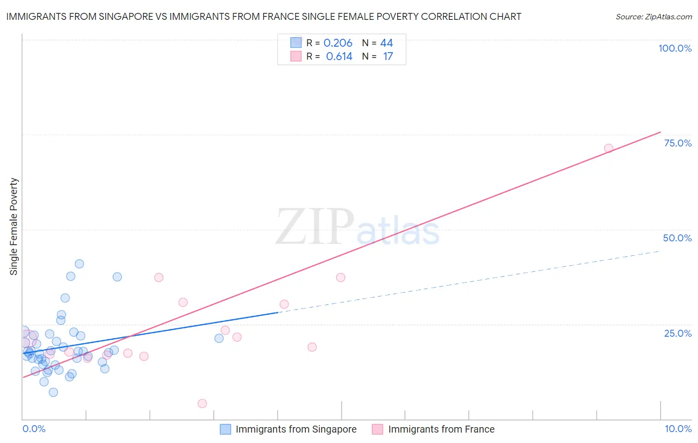 Immigrants from Singapore vs Immigrants from France Single Female Poverty