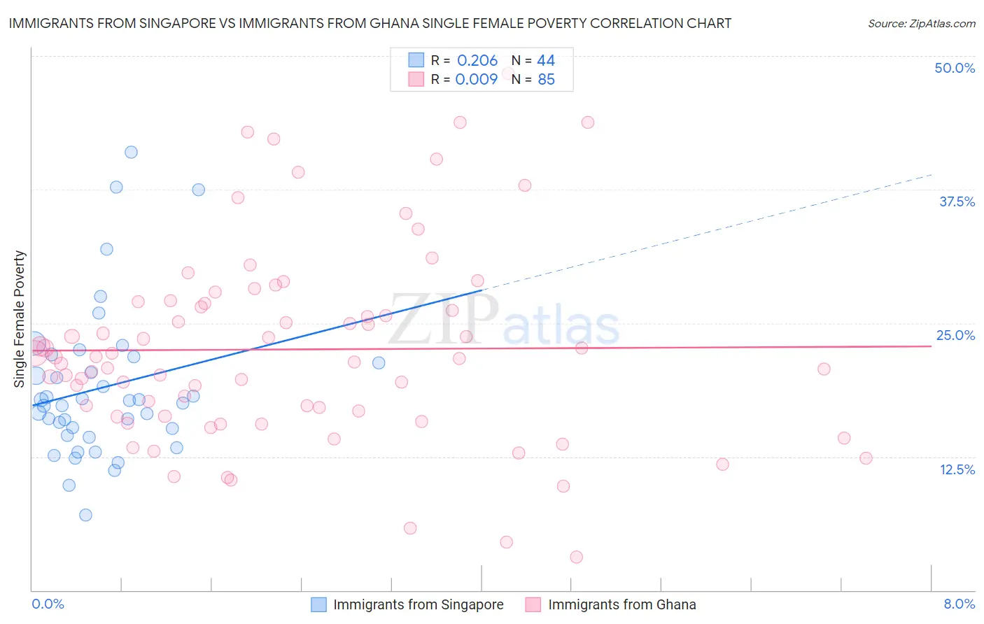 Immigrants from Singapore vs Immigrants from Ghana Single Female Poverty