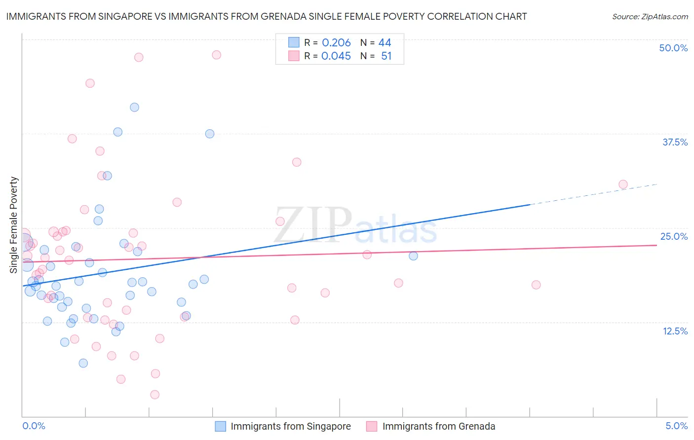 Immigrants from Singapore vs Immigrants from Grenada Single Female Poverty