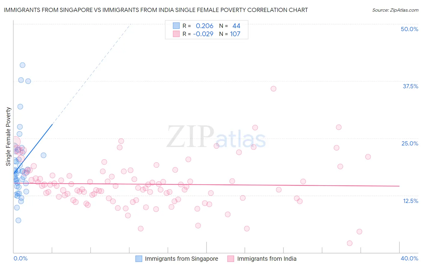 Immigrants from Singapore vs Immigrants from India Single Female Poverty