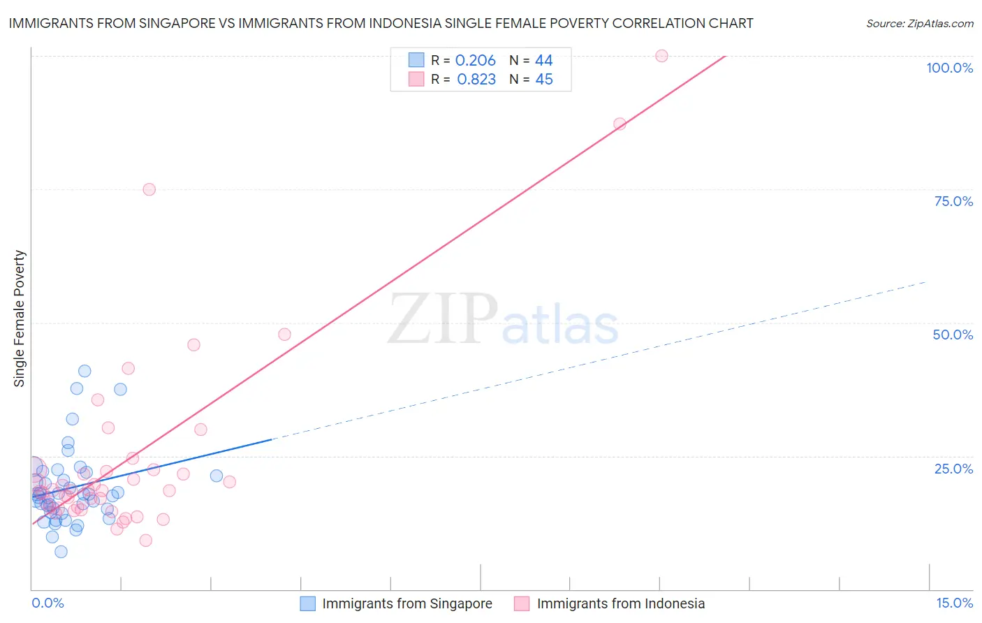 Immigrants from Singapore vs Immigrants from Indonesia Single Female Poverty