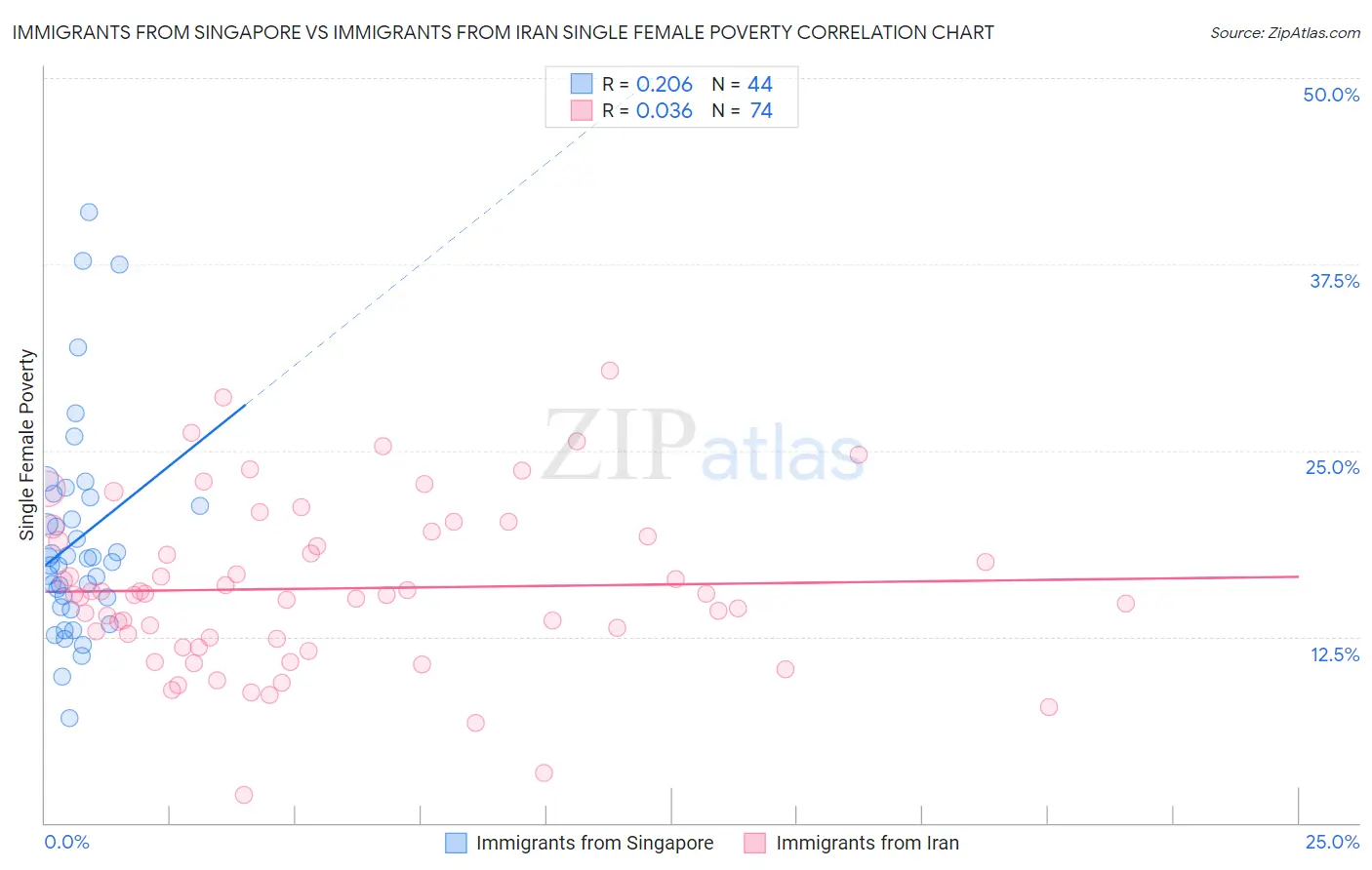 Immigrants from Singapore vs Immigrants from Iran Single Female Poverty