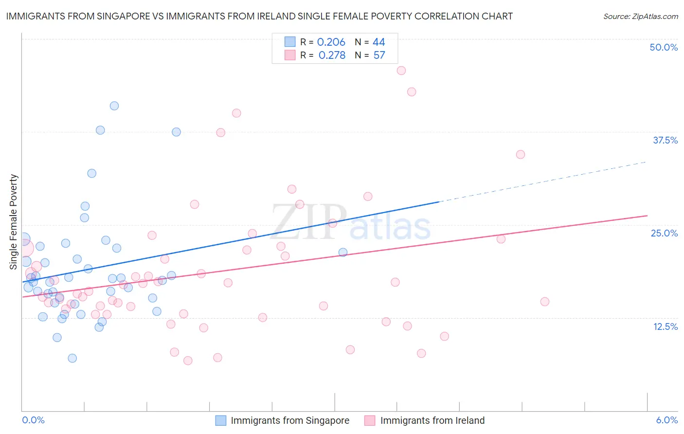 Immigrants from Singapore vs Immigrants from Ireland Single Female Poverty