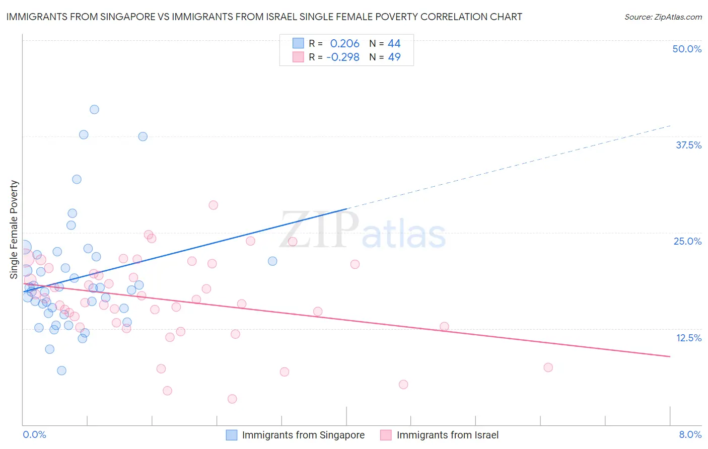 Immigrants from Singapore vs Immigrants from Israel Single Female Poverty