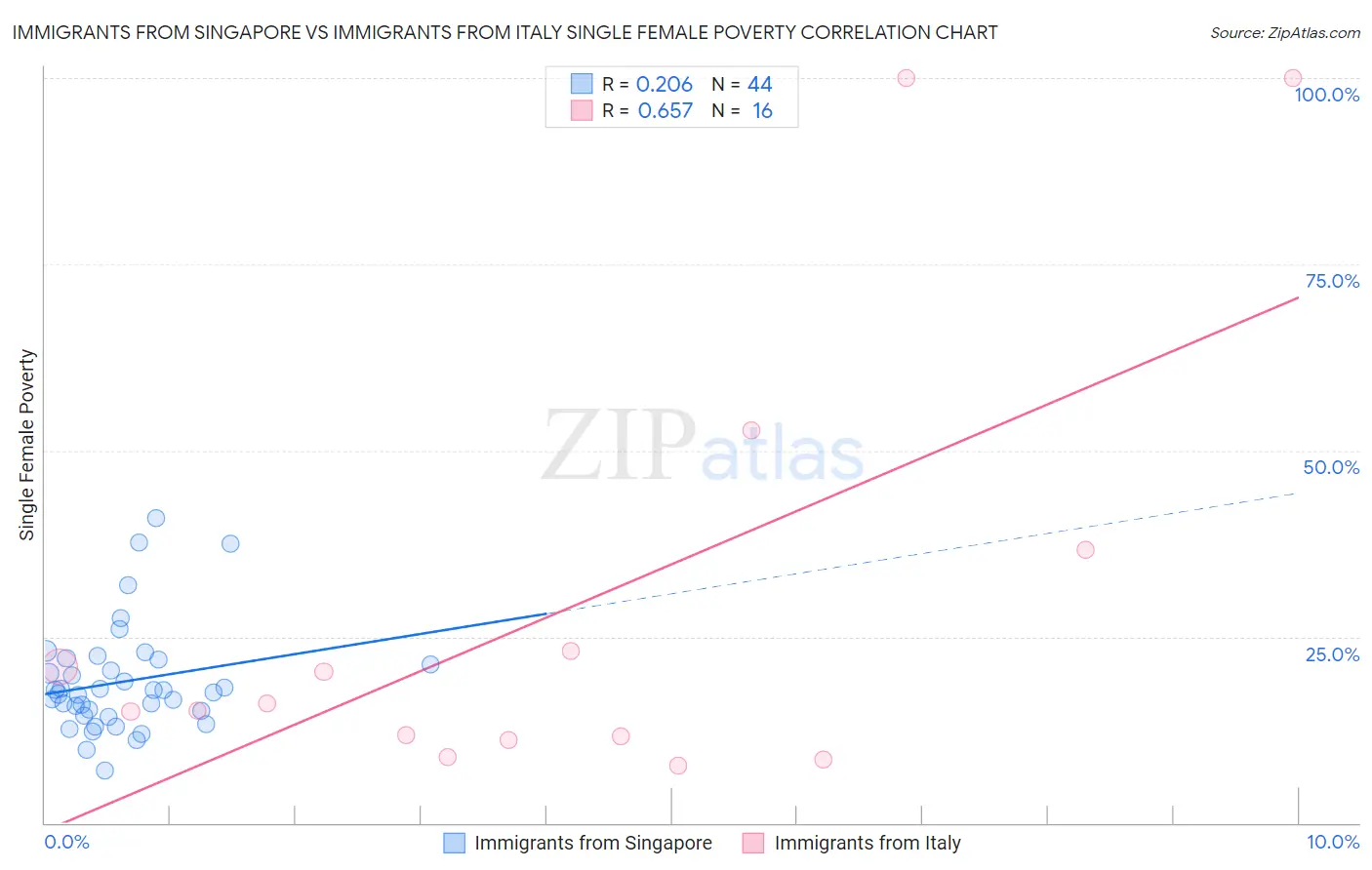 Immigrants from Singapore vs Immigrants from Italy Single Female Poverty