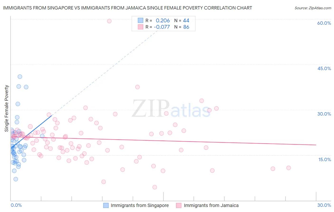 Immigrants from Singapore vs Immigrants from Jamaica Single Female Poverty