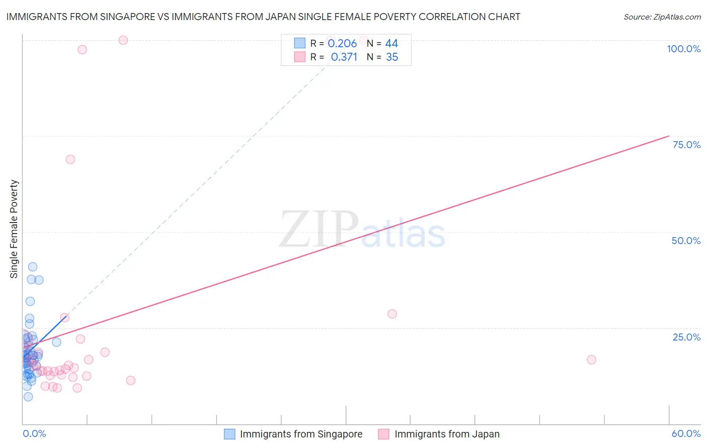 Immigrants from Singapore vs Immigrants from Japan Single Female Poverty