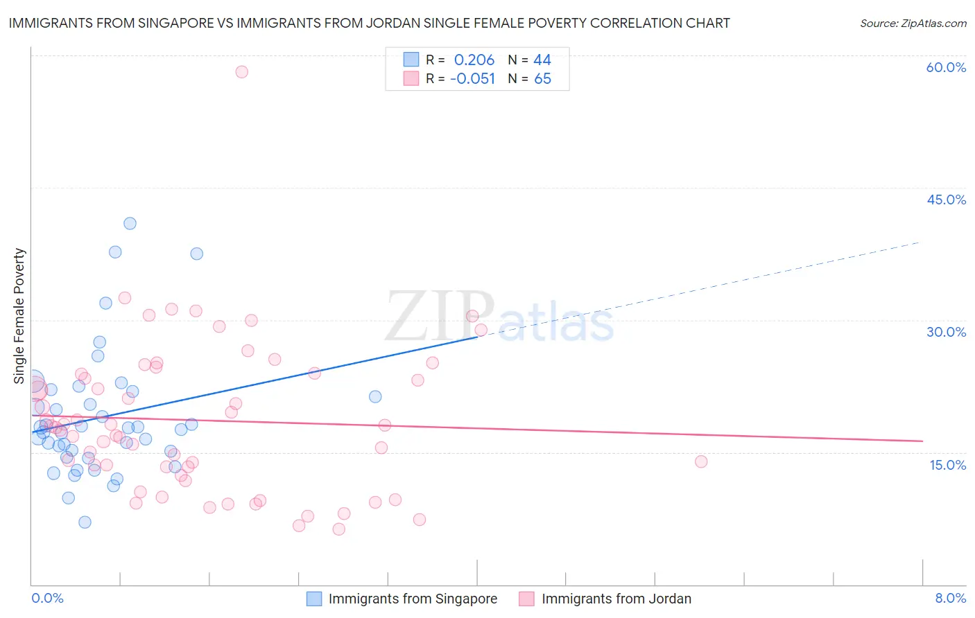 Immigrants from Singapore vs Immigrants from Jordan Single Female Poverty