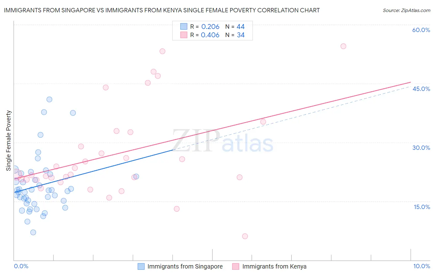 Immigrants from Singapore vs Immigrants from Kenya Single Female Poverty