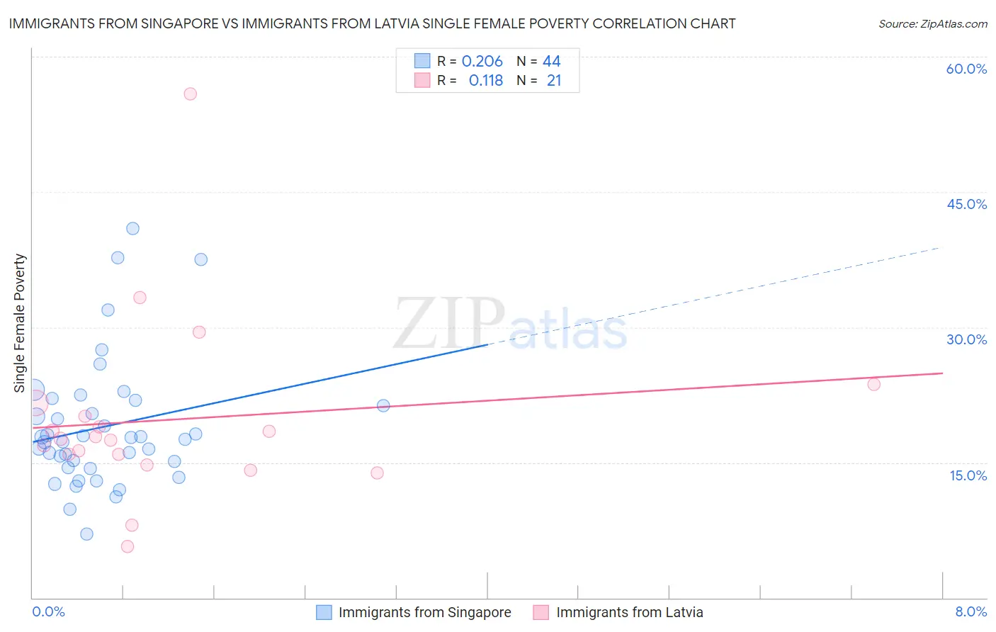 Immigrants from Singapore vs Immigrants from Latvia Single Female Poverty