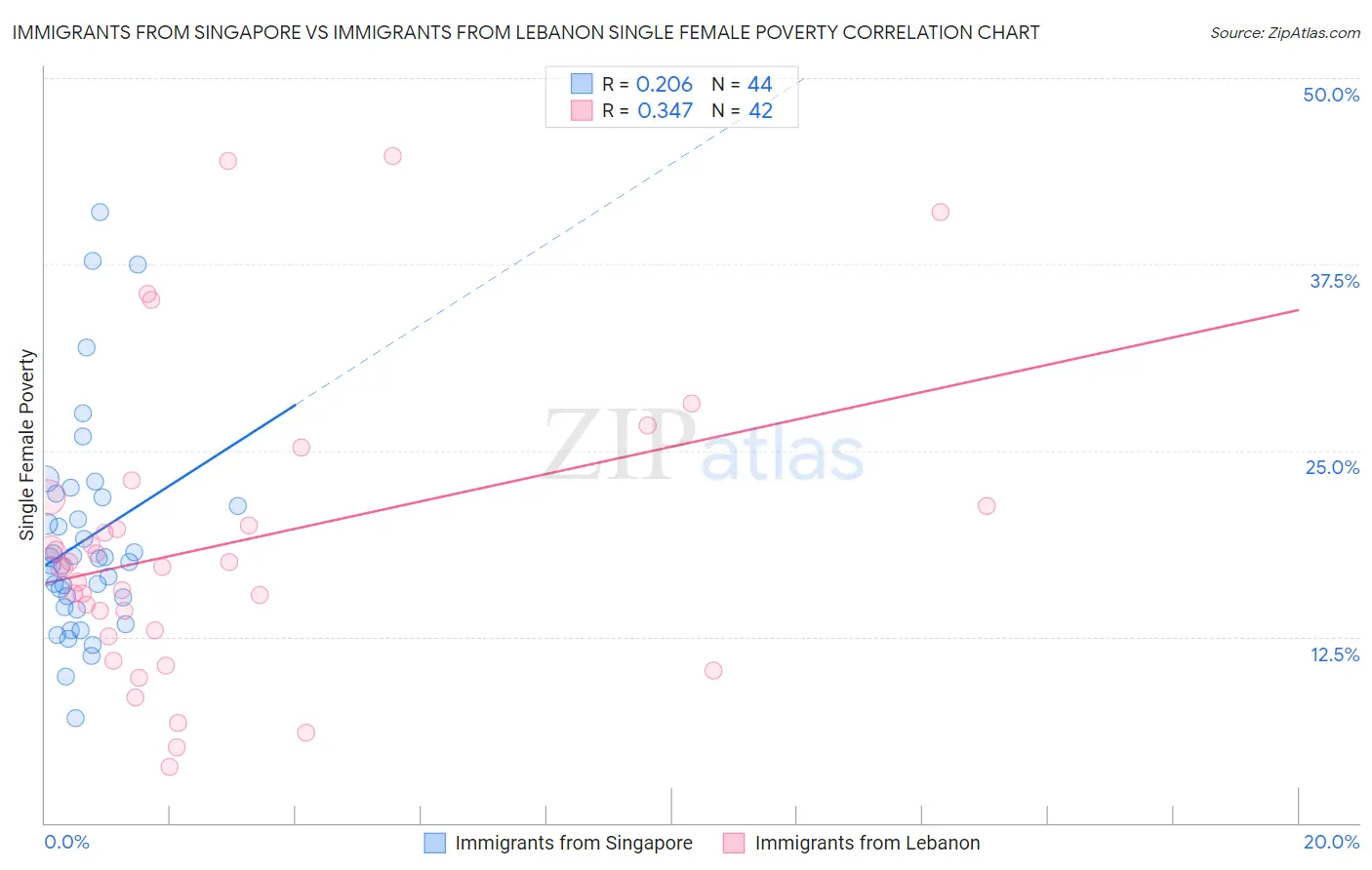 Immigrants from Singapore vs Immigrants from Lebanon Single Female Poverty