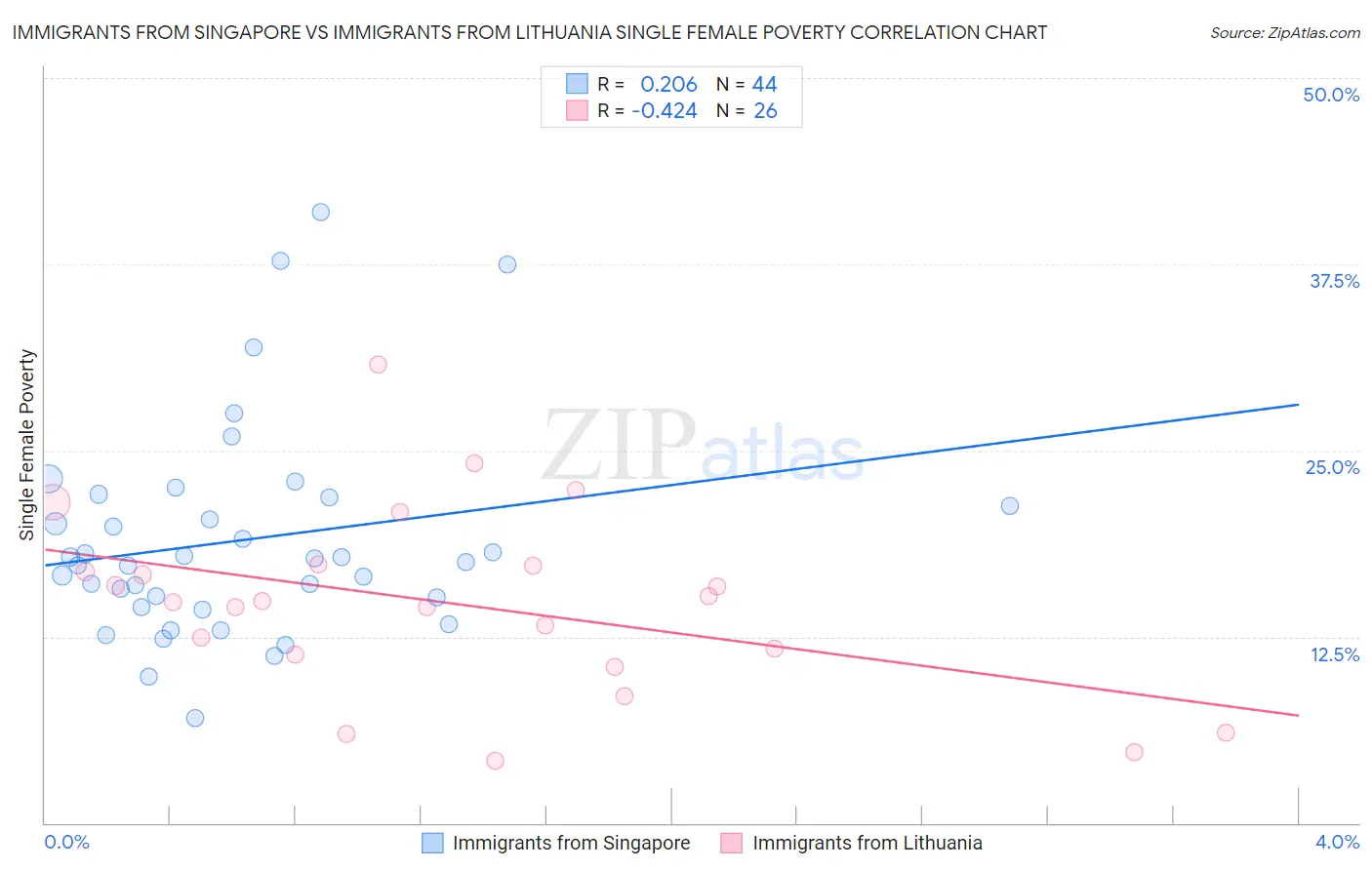 Immigrants from Singapore vs Immigrants from Lithuania Single Female Poverty