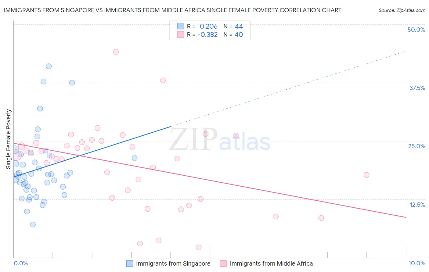 Immigrants from Singapore vs Immigrants from Middle Africa Single Female Poverty