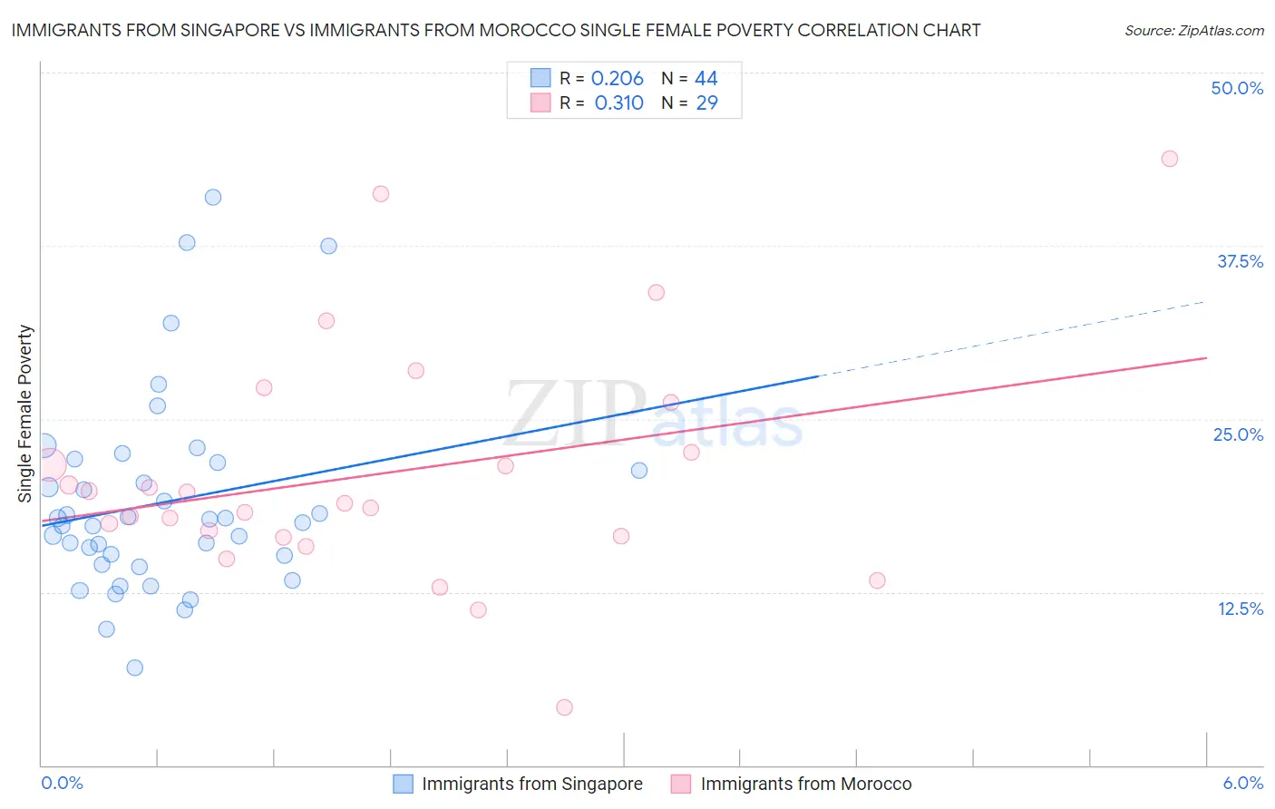 Immigrants from Singapore vs Immigrants from Morocco Single Female Poverty