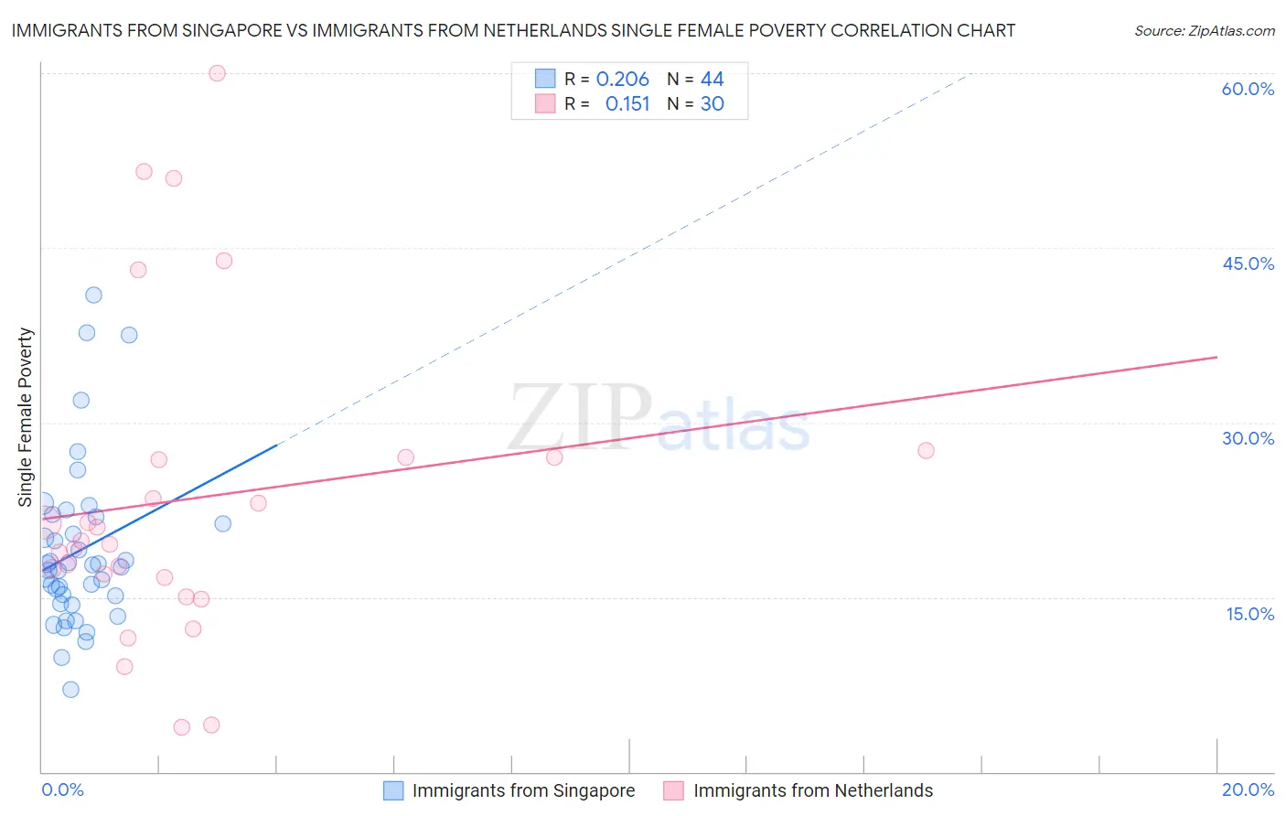 Immigrants from Singapore vs Immigrants from Netherlands Single Female Poverty