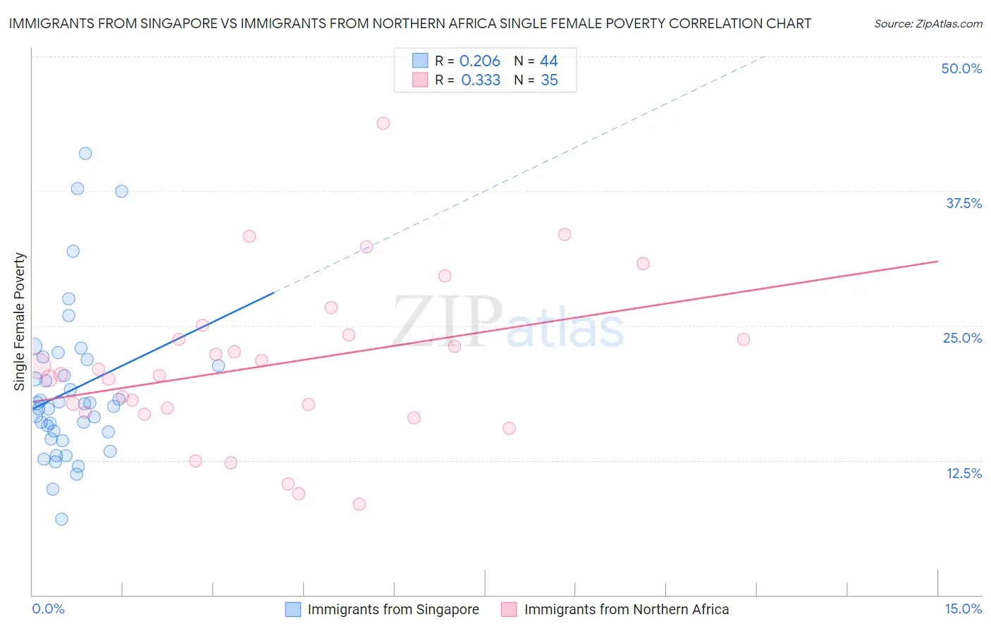 Immigrants from Singapore vs Immigrants from Northern Africa Single Female Poverty