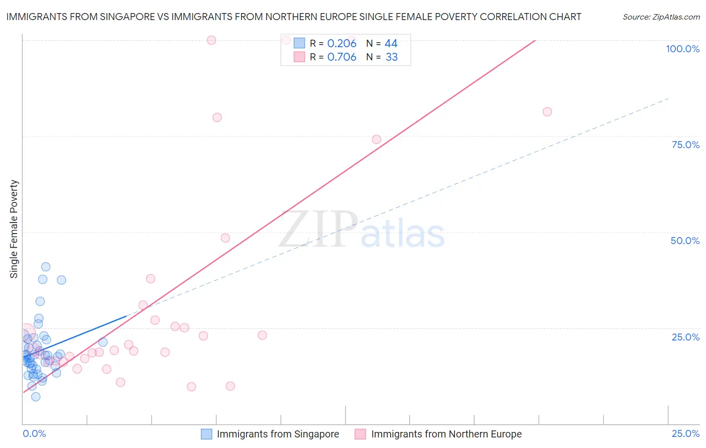 Immigrants from Singapore vs Immigrants from Northern Europe Single Female Poverty