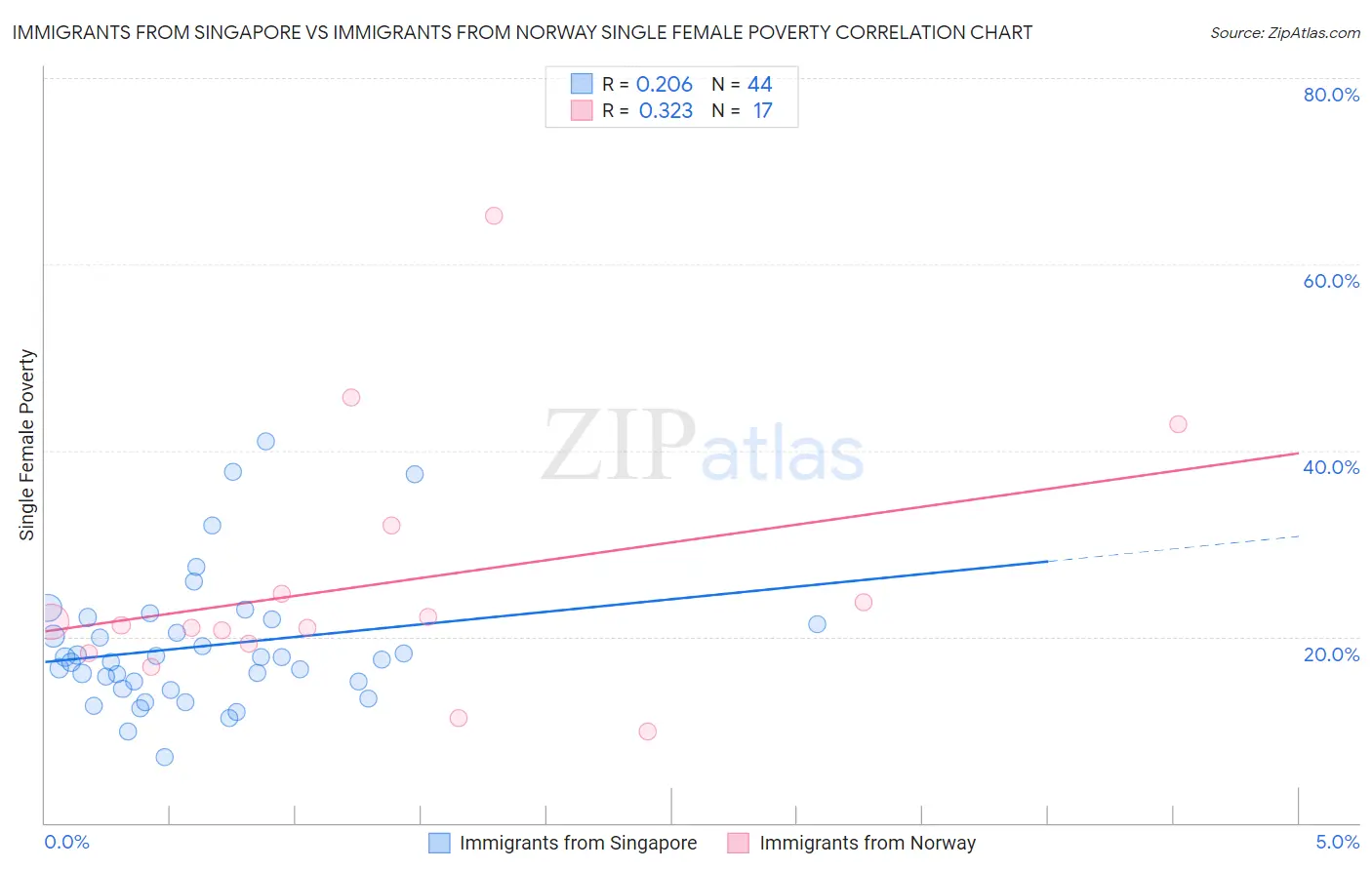 Immigrants from Singapore vs Immigrants from Norway Single Female Poverty