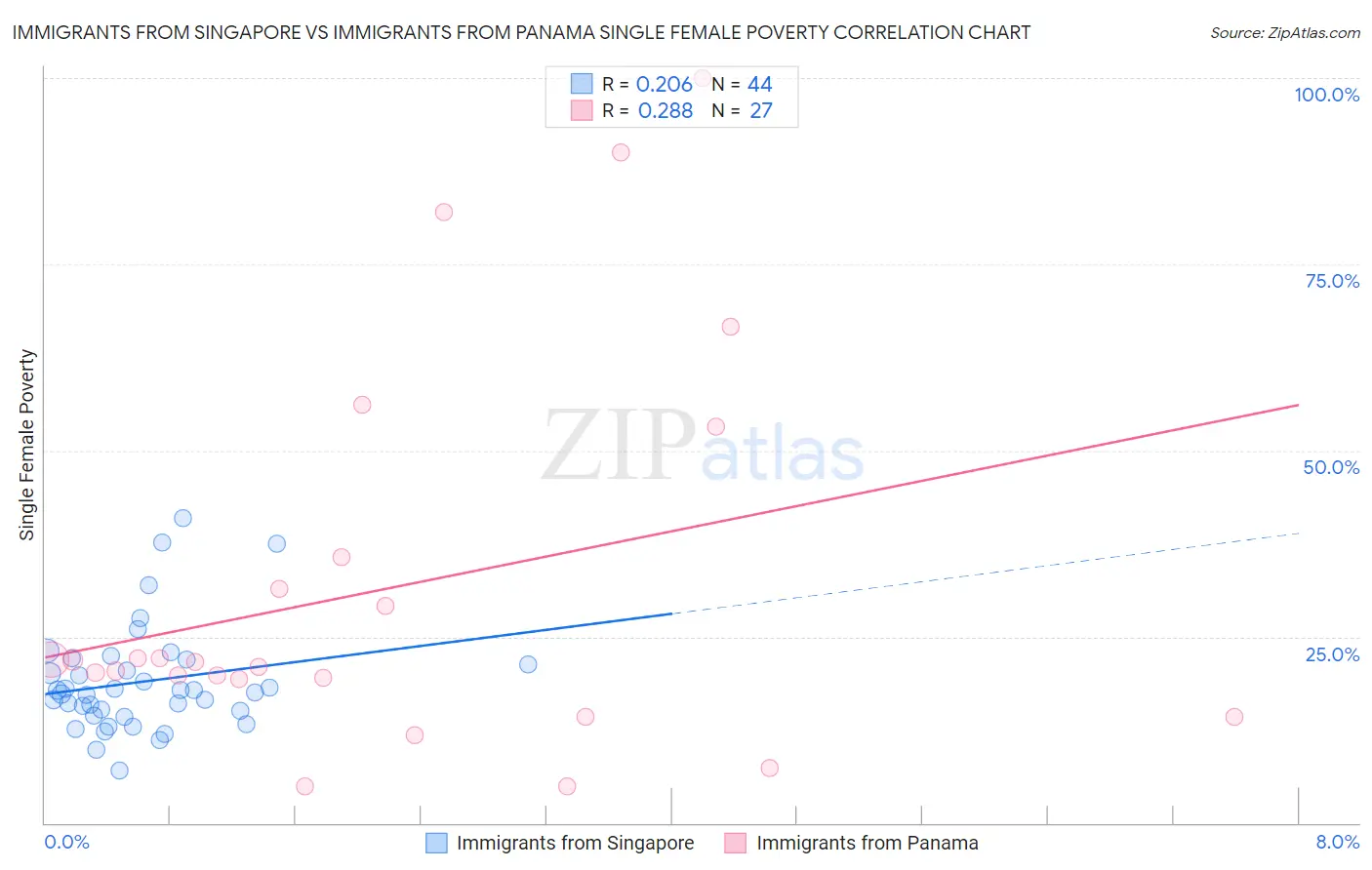 Immigrants from Singapore vs Immigrants from Panama Single Female Poverty