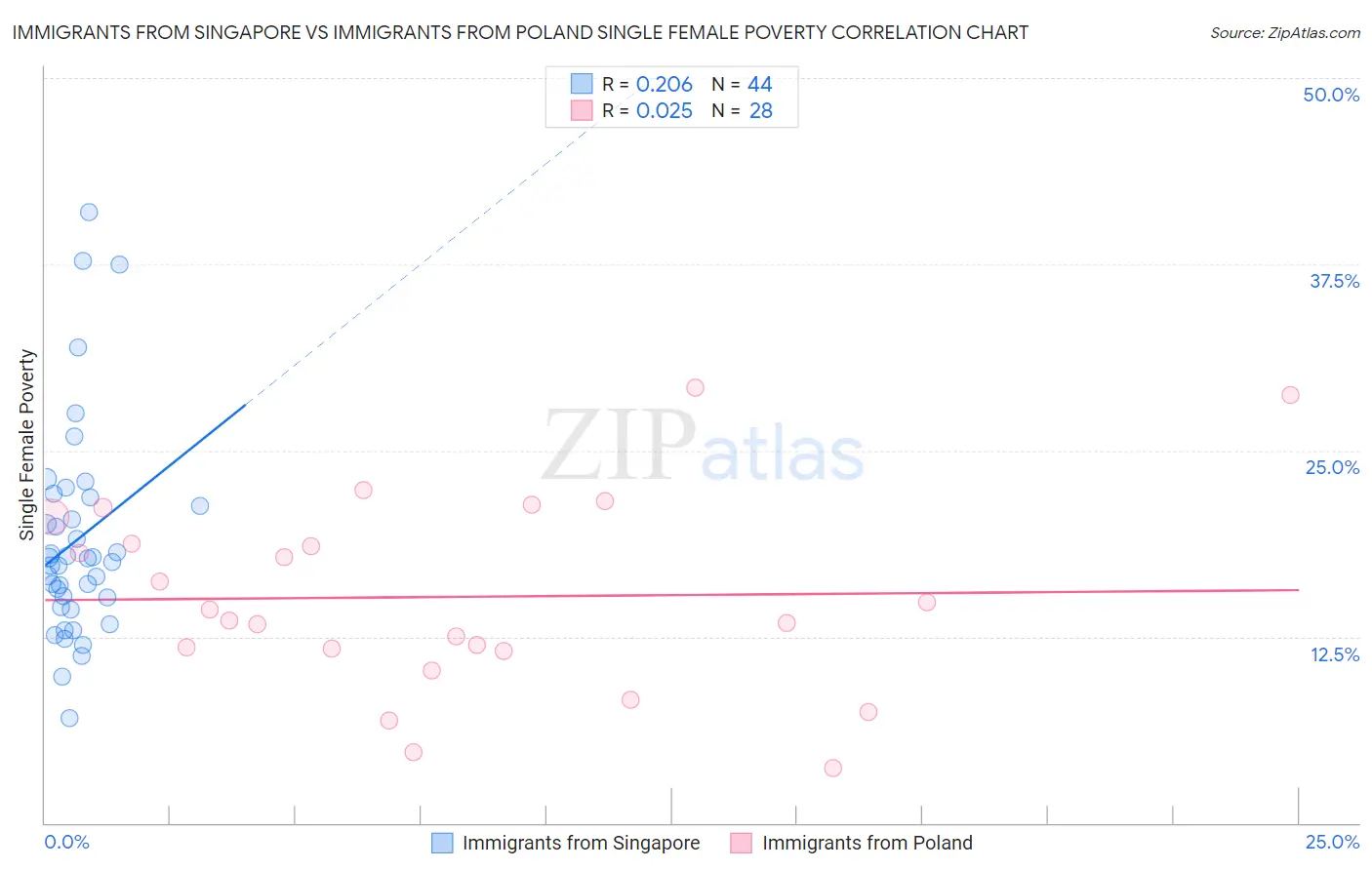 Immigrants from Singapore vs Immigrants from Poland Single Female Poverty