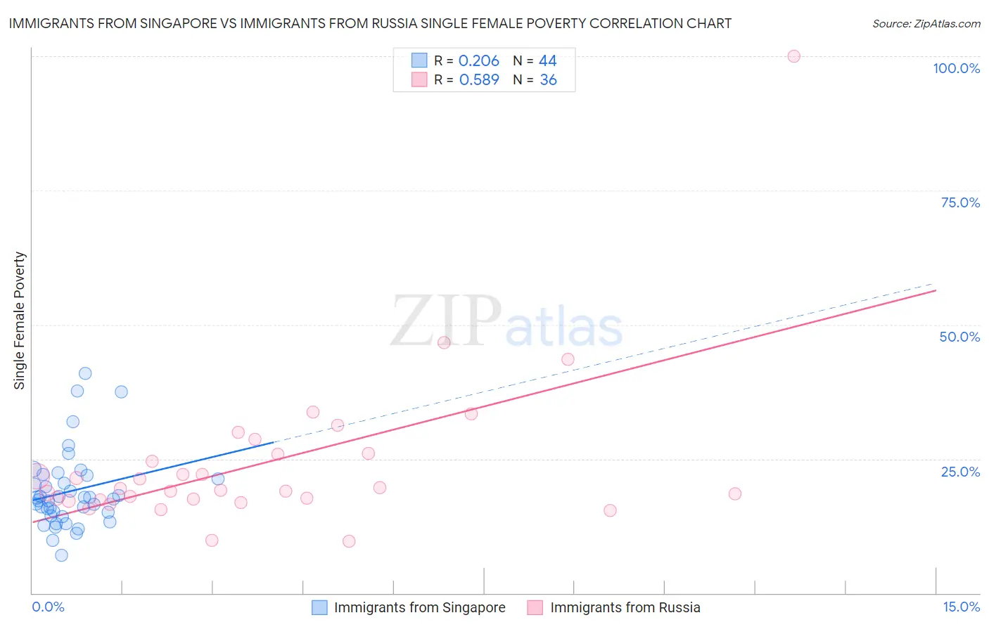 Immigrants from Singapore vs Immigrants from Russia Single Female Poverty