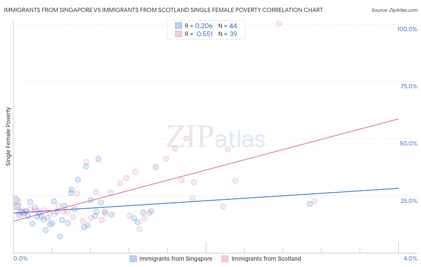 Immigrants from Singapore vs Immigrants from Scotland Single Female Poverty