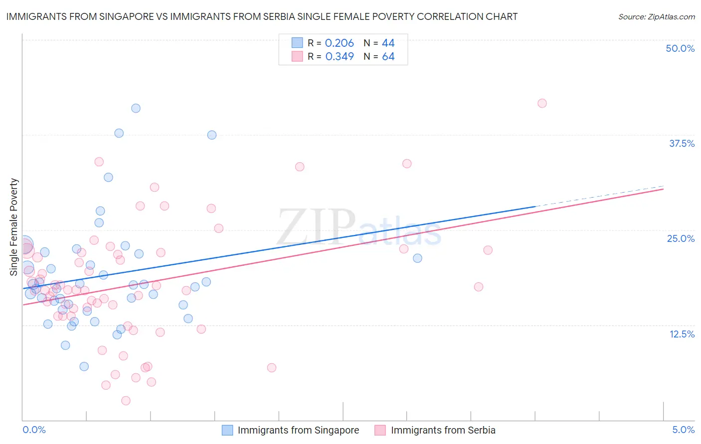 Immigrants from Singapore vs Immigrants from Serbia Single Female Poverty