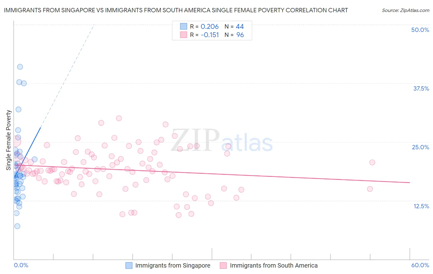 Immigrants from Singapore vs Immigrants from South America Single Female Poverty