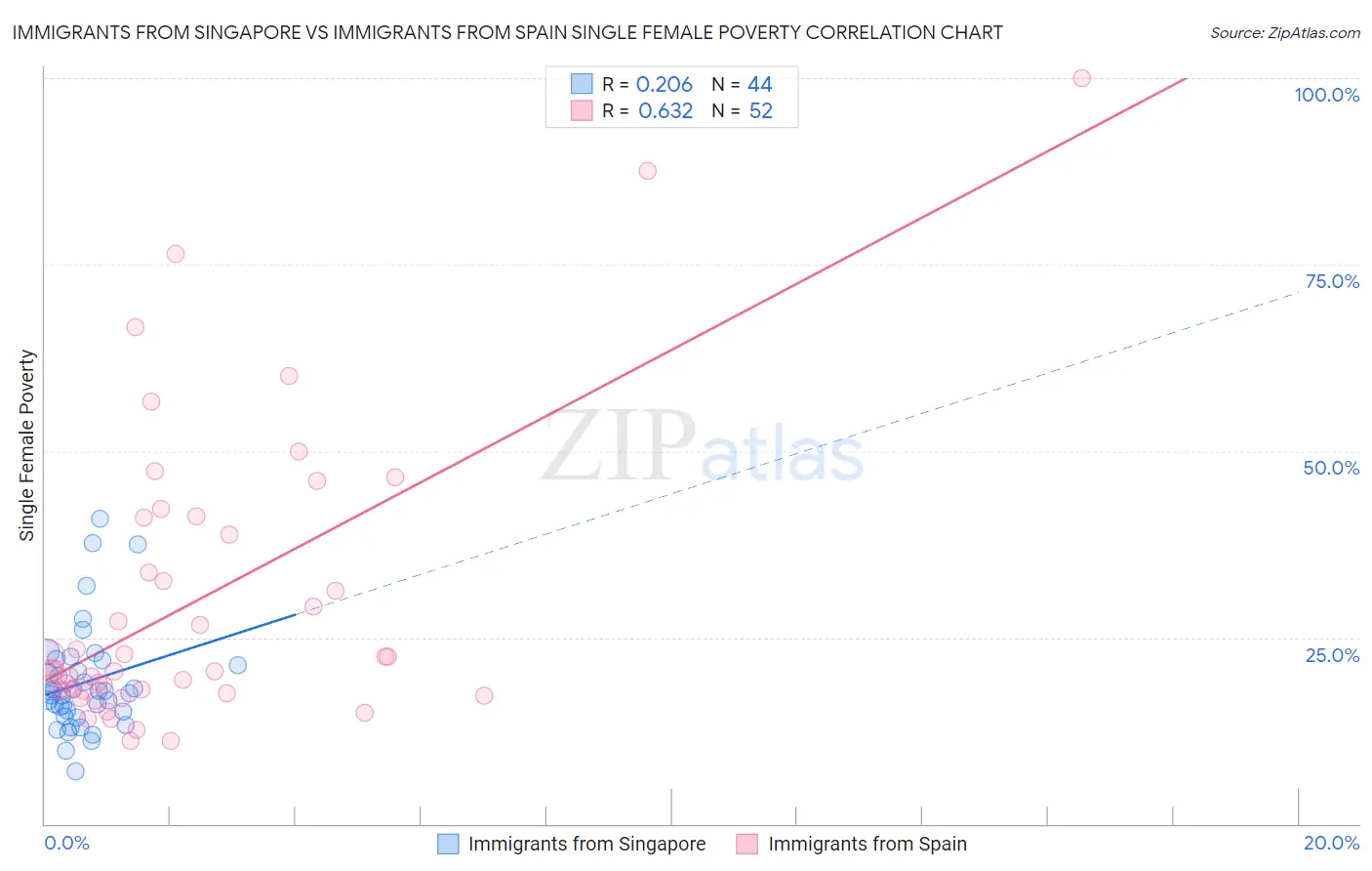 Immigrants from Singapore vs Immigrants from Spain Single Female Poverty