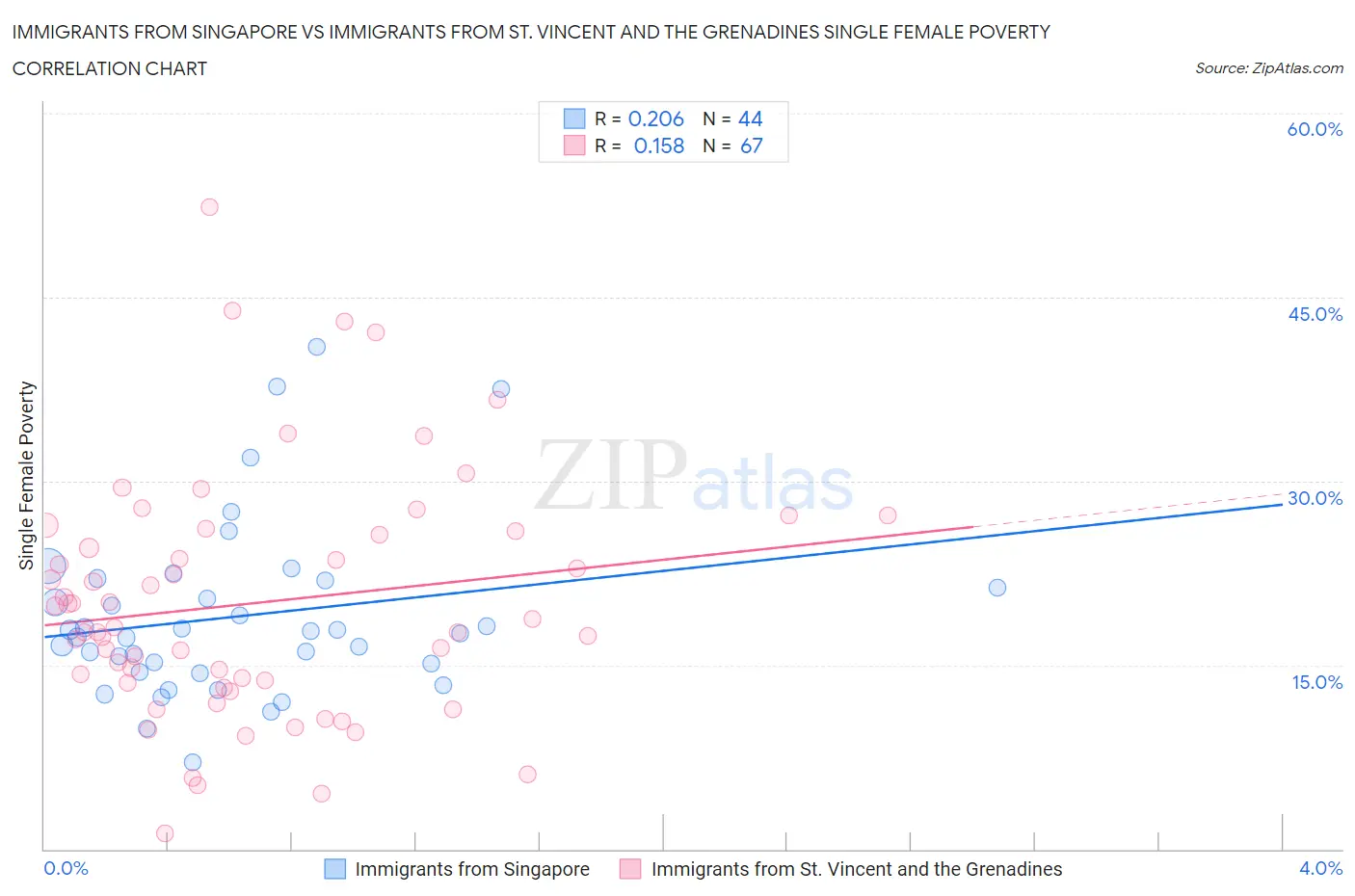 Immigrants from Singapore vs Immigrants from St. Vincent and the Grenadines Single Female Poverty