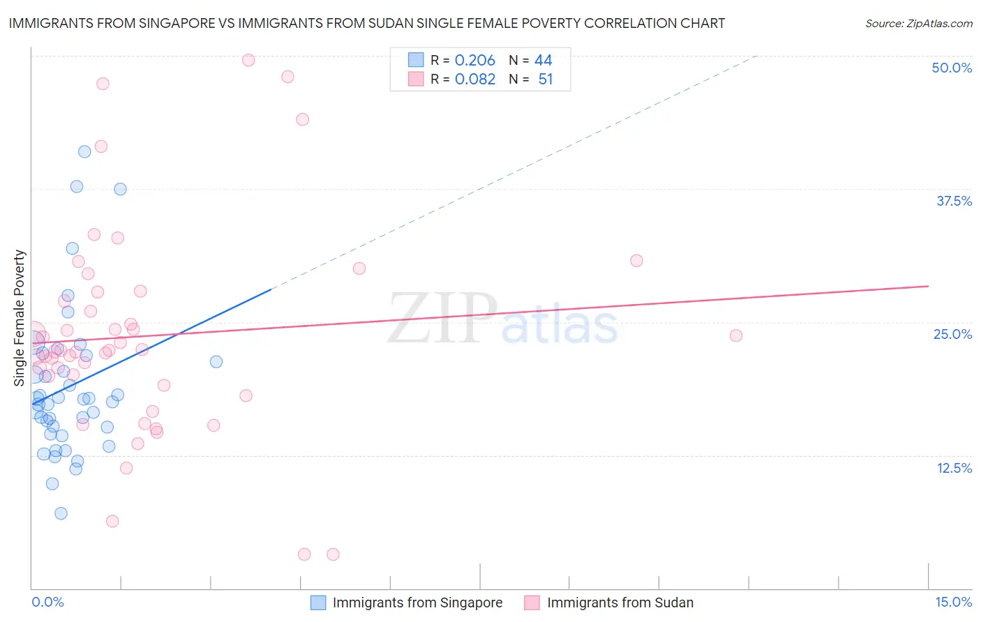 Immigrants from Singapore vs Immigrants from Sudan Single Female Poverty