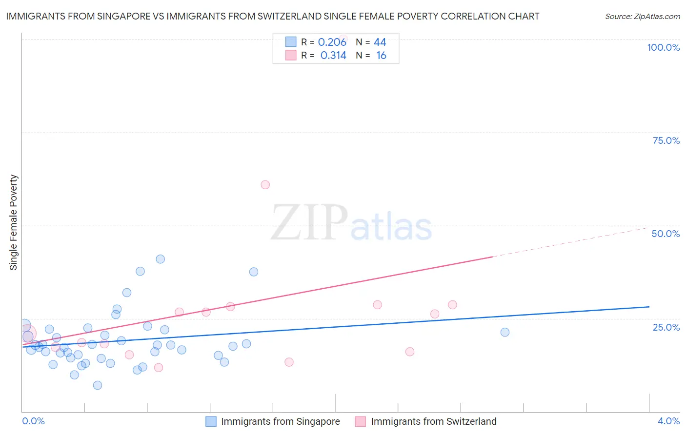 Immigrants from Singapore vs Immigrants from Switzerland Single Female Poverty