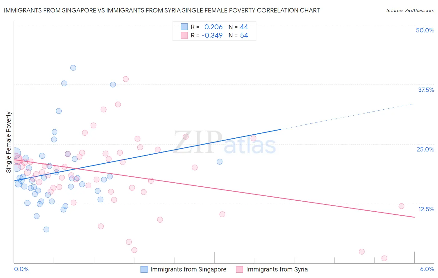 Immigrants from Singapore vs Immigrants from Syria Single Female Poverty