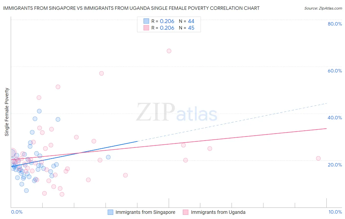 Immigrants from Singapore vs Immigrants from Uganda Single Female Poverty