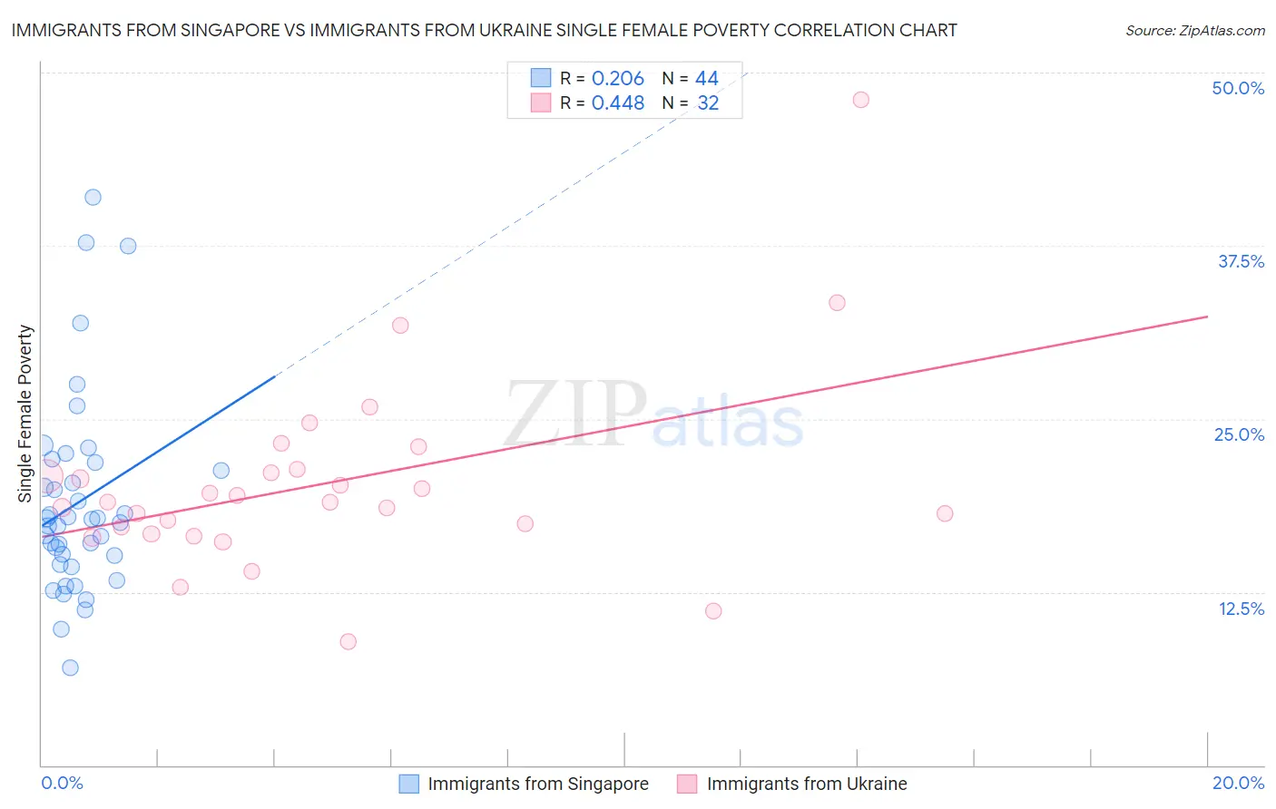 Immigrants from Singapore vs Immigrants from Ukraine Single Female Poverty