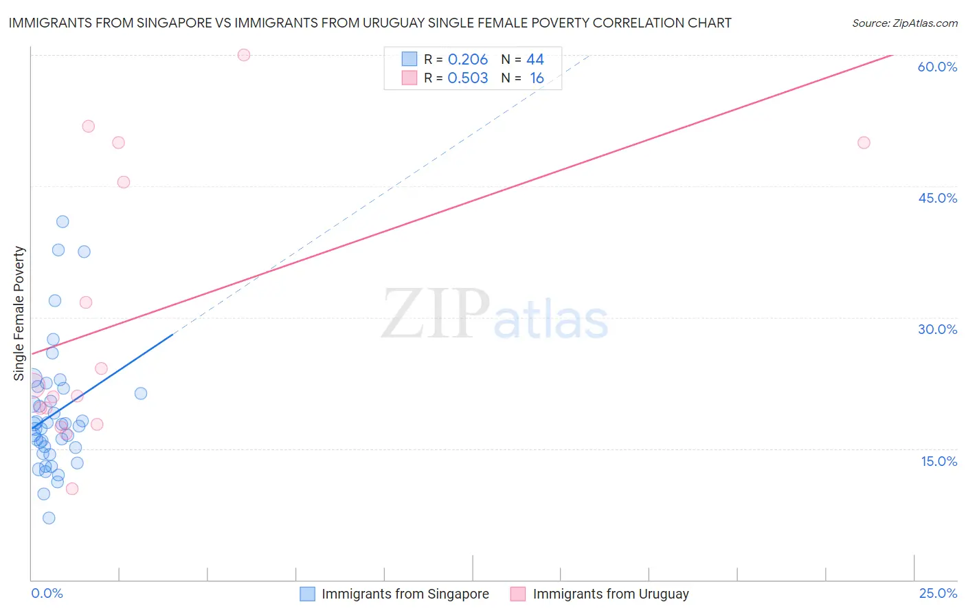 Immigrants from Singapore vs Immigrants from Uruguay Single Female Poverty