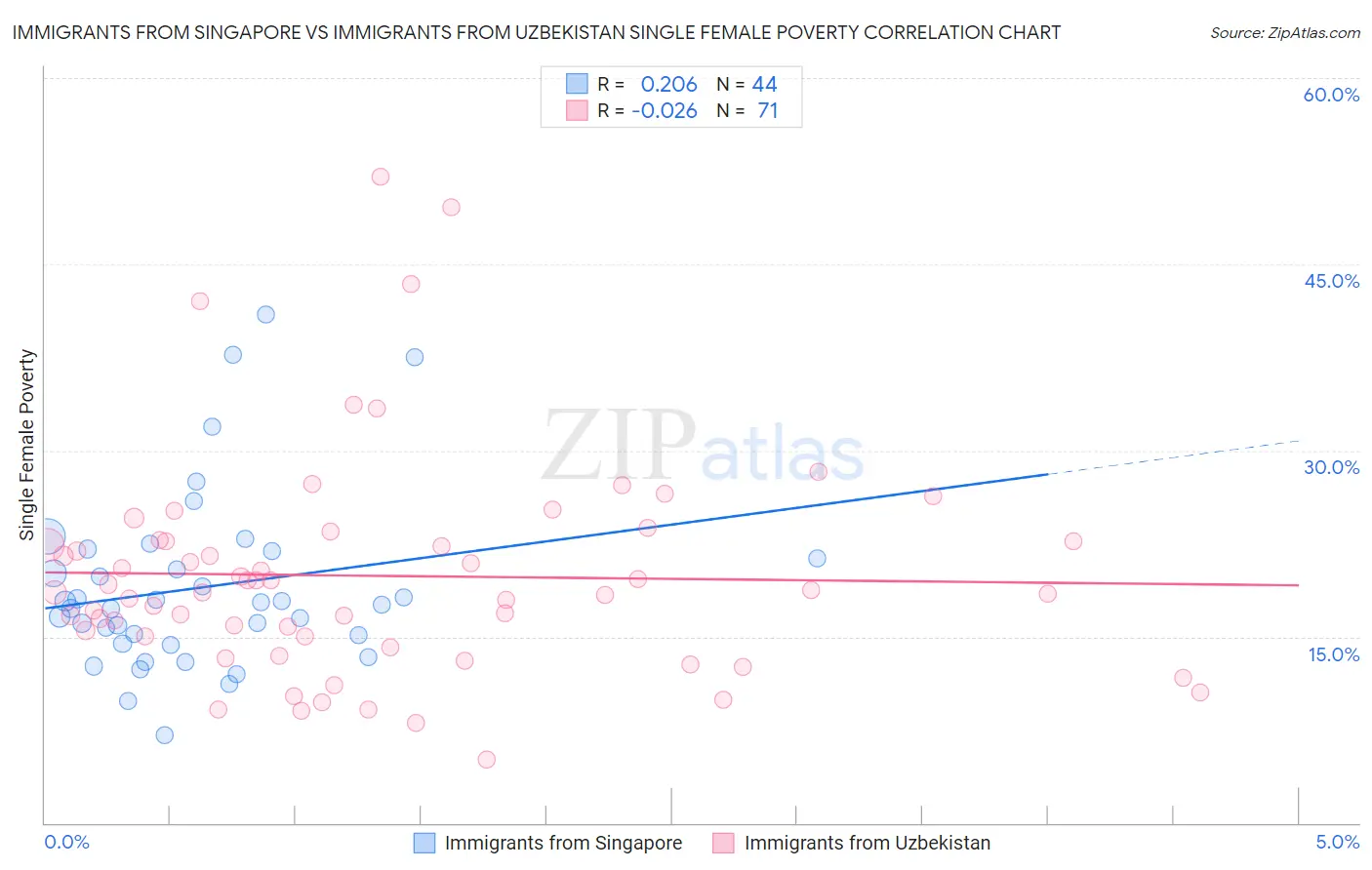 Immigrants from Singapore vs Immigrants from Uzbekistan Single Female Poverty