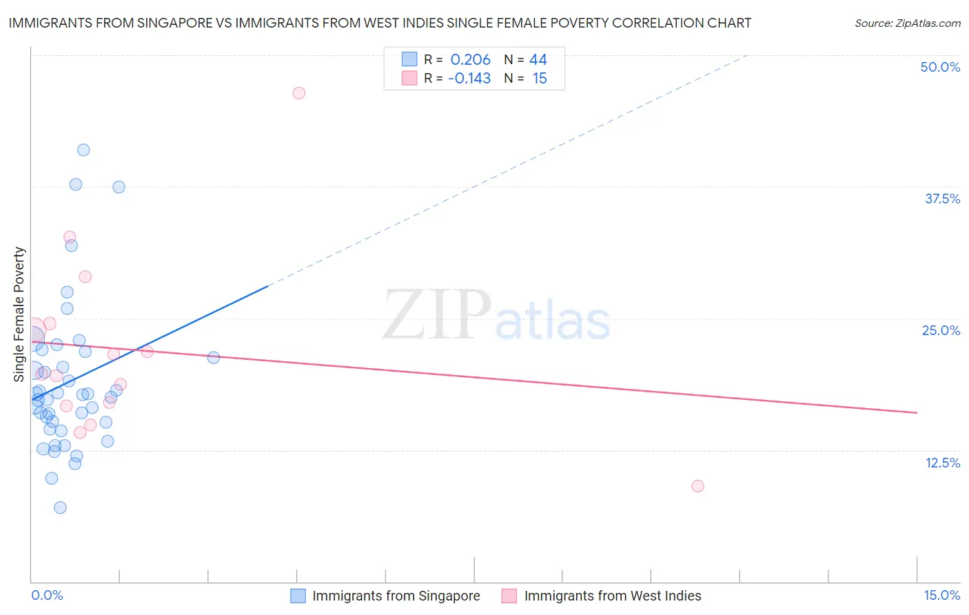 Immigrants from Singapore vs Immigrants from West Indies Single Female Poverty