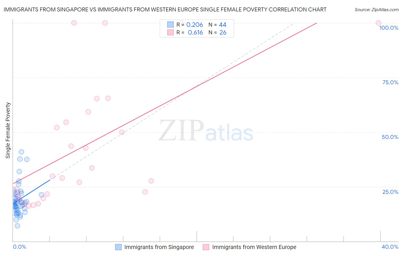 Immigrants from Singapore vs Immigrants from Western Europe Single Female Poverty