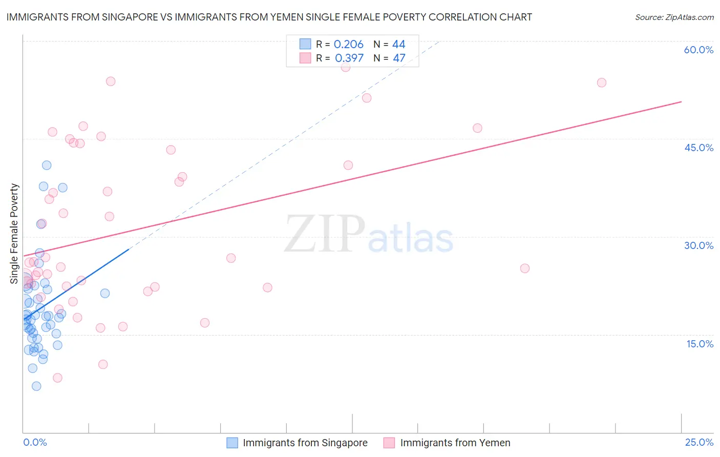 Immigrants from Singapore vs Immigrants from Yemen Single Female Poverty