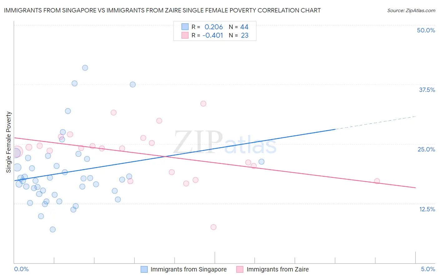 Immigrants from Singapore vs Immigrants from Zaire Single Female Poverty