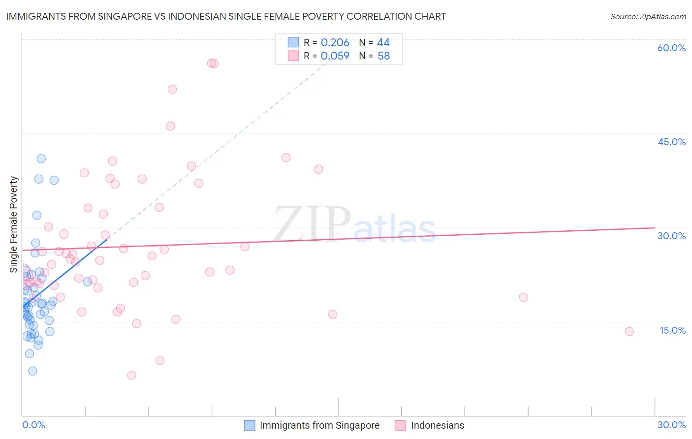 Immigrants from Singapore vs Indonesian Single Female Poverty