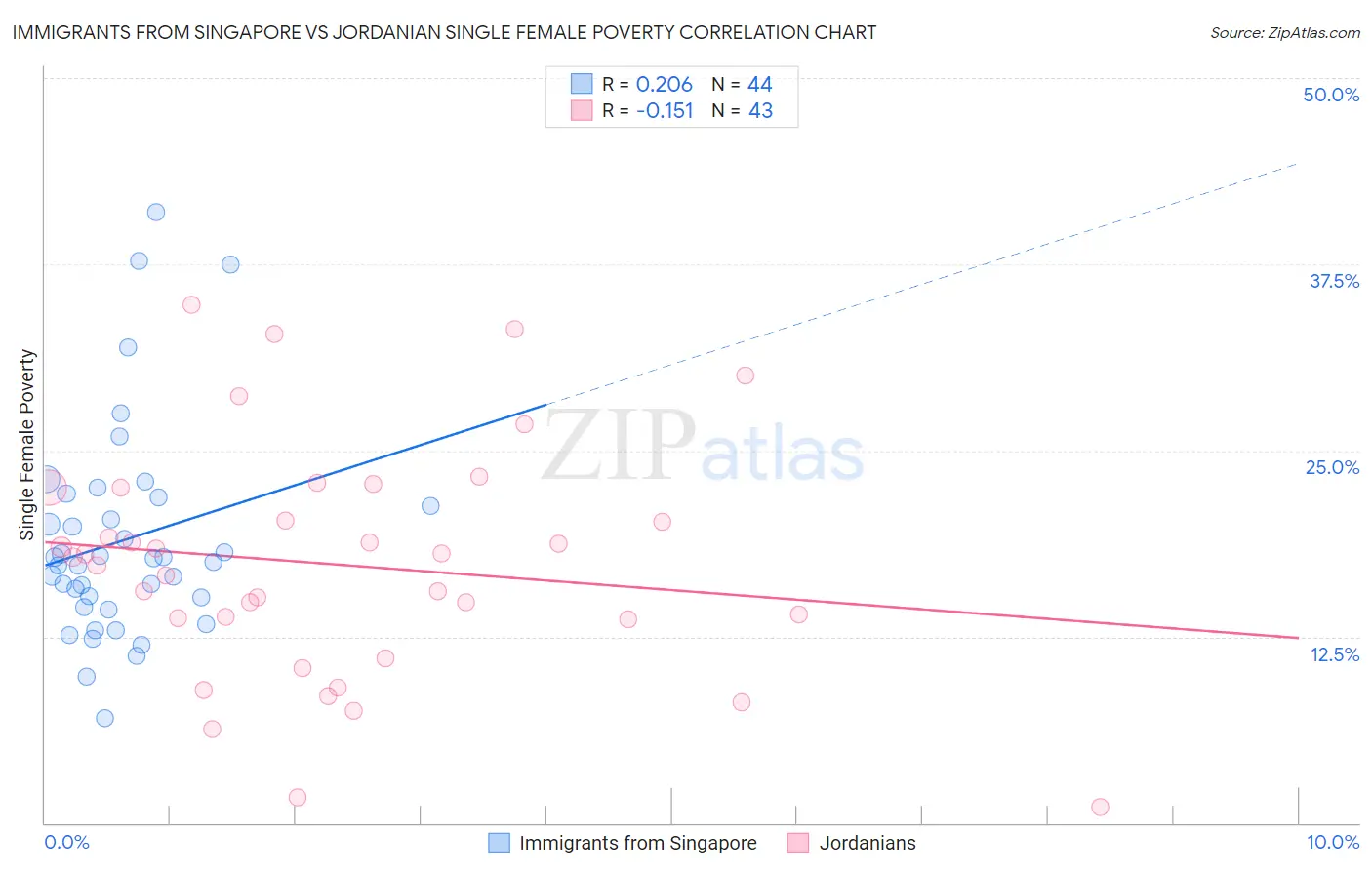 Immigrants from Singapore vs Jordanian Single Female Poverty