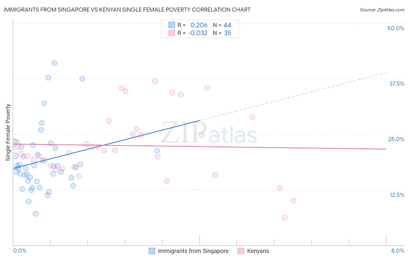 Immigrants from Singapore vs Kenyan Single Female Poverty